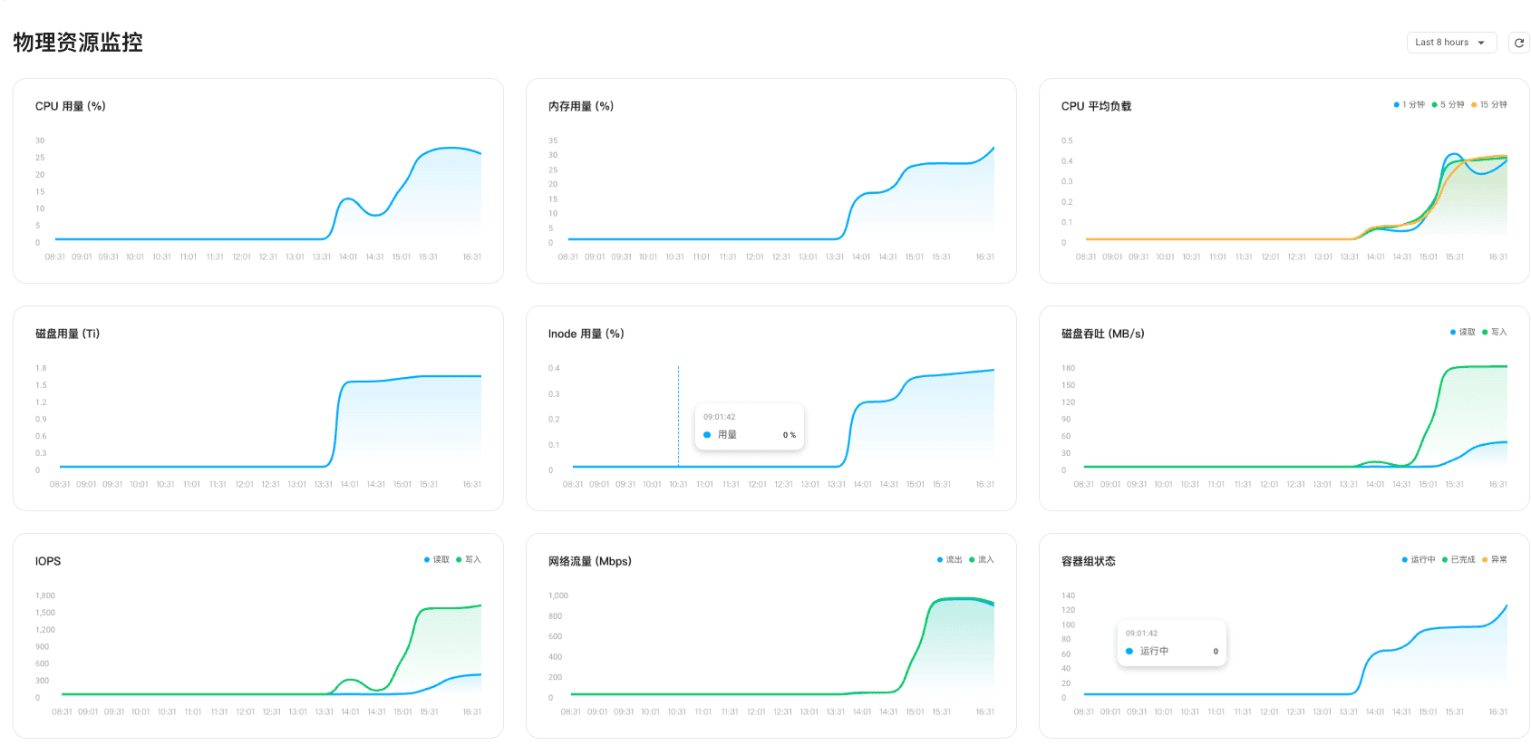 Physical resource monitoring