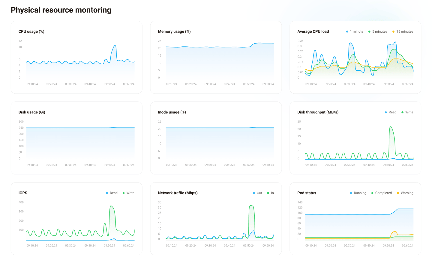 Physical resource monitoring