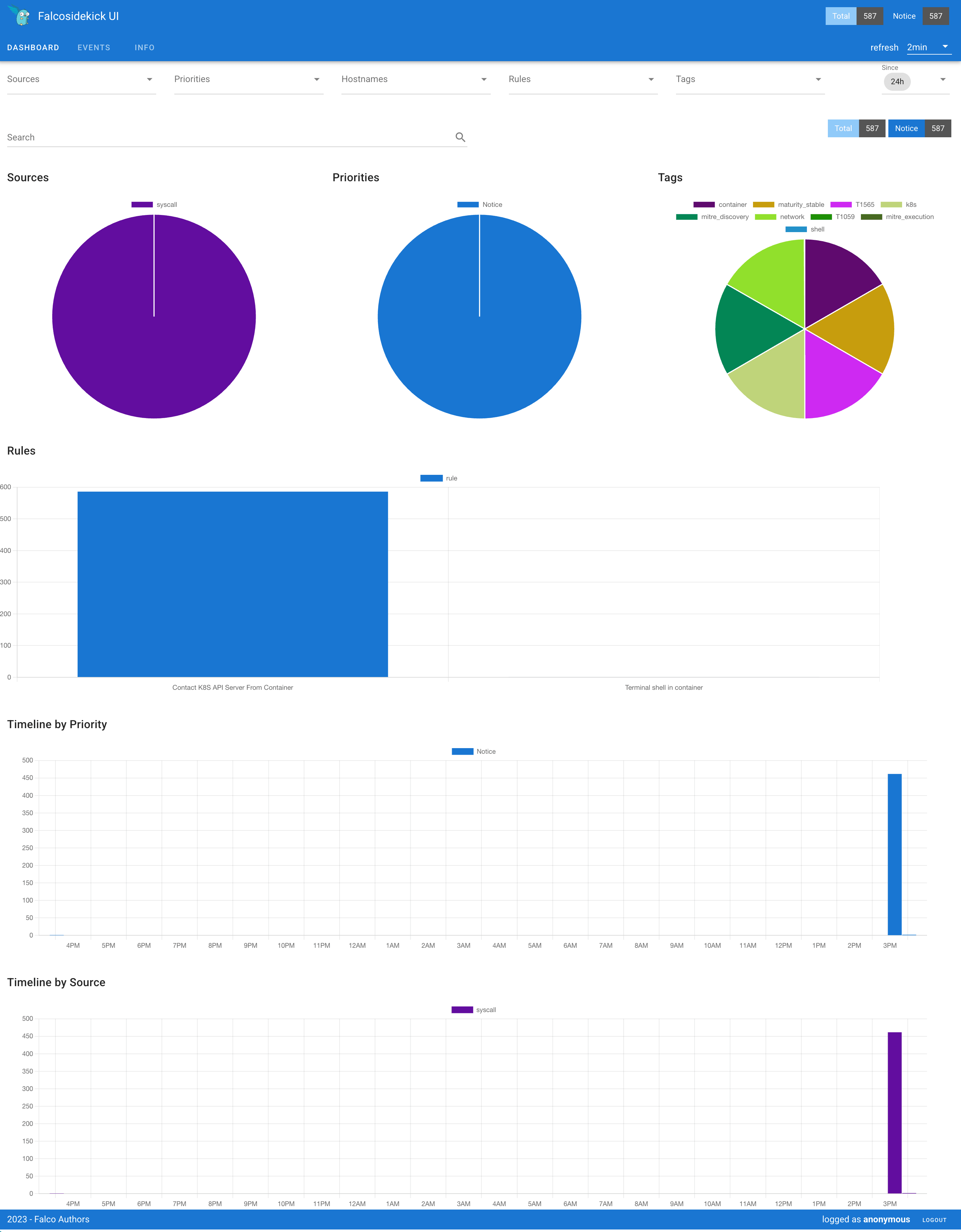Falco dashboard