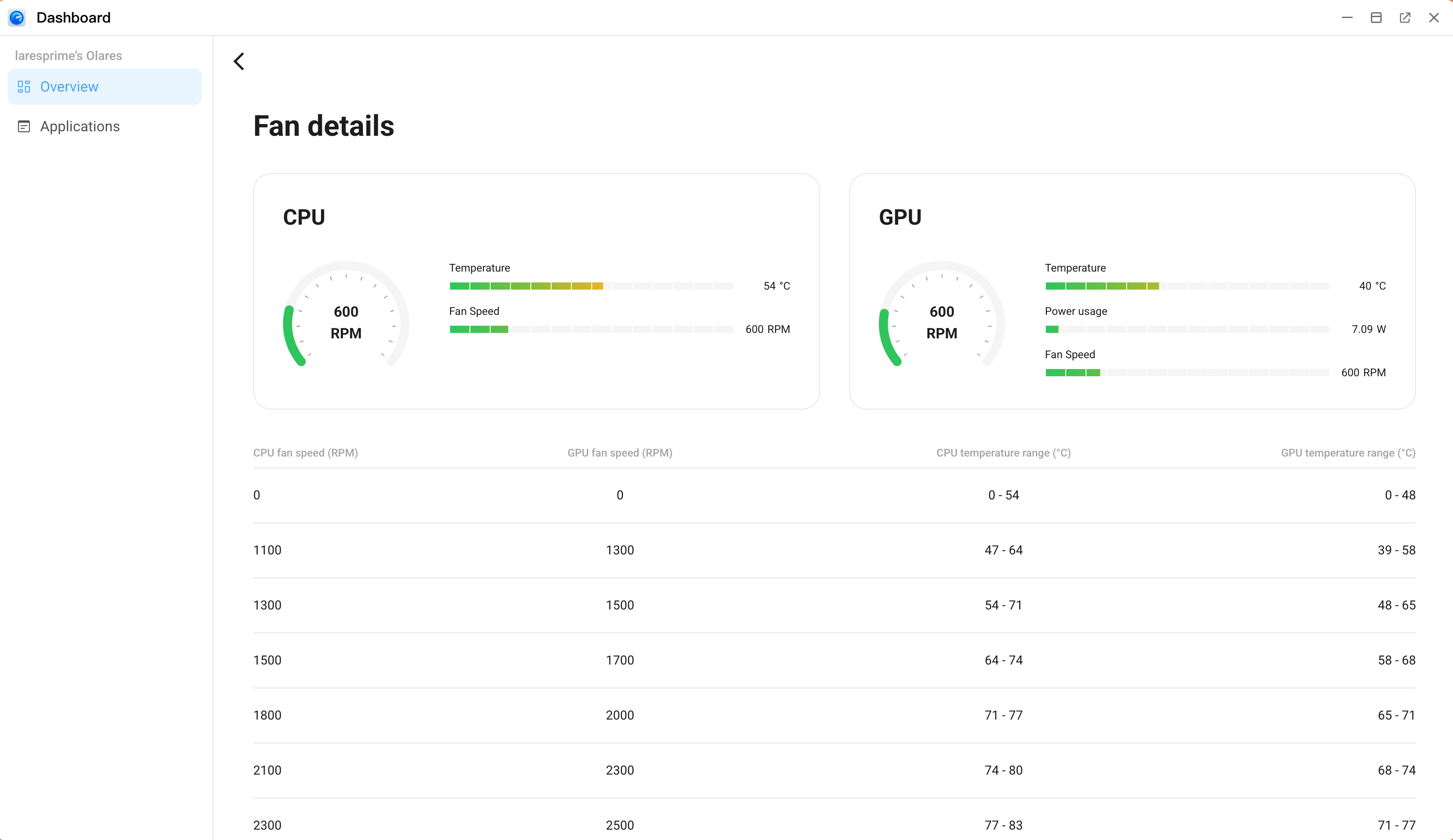Dashboard Fan details