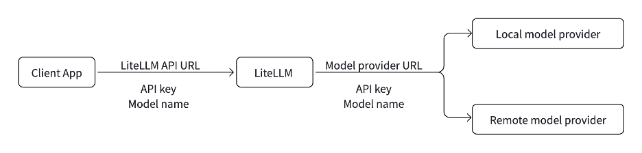 LiteLLM gateway diagram